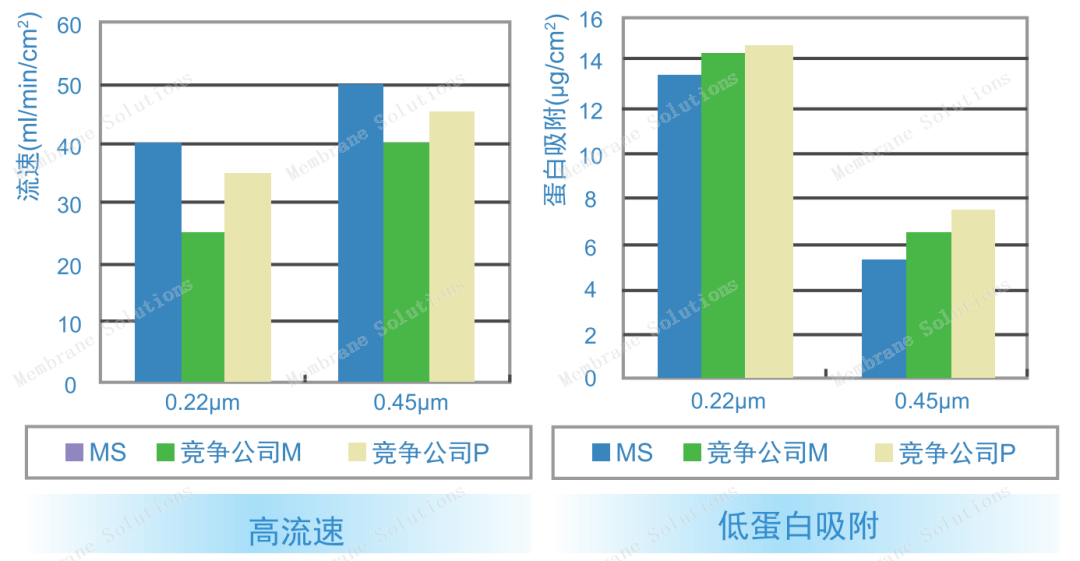 PES濾膜流速與低蛋白吸附與競(jìng)品濾膜數(shù)據(jù)對(duì)比