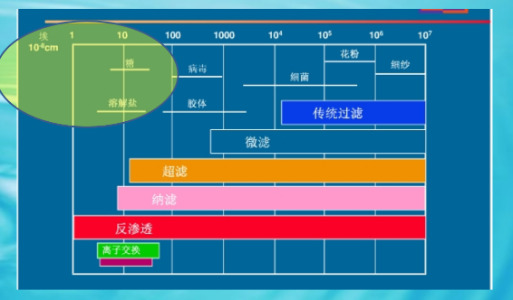 RO反滲透膜