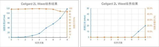 Cellgard 2L WAVE 培養(yǎng)天數(shù)與細(xì)胞密度、細(xì)胞活率、跨膜壓差、細(xì)胞泄露趨勢圖