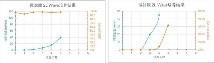 微濾膜 2L WAVE 培養(yǎng)天數(shù)與細(xì)胞密度、細(xì)胞活率、跨膜壓差、細(xì)胞泄露趨勢圖