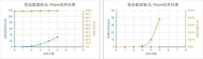 競品截留板 2L WAVE 培養(yǎng)天數(shù)與細(xì)胞密度、細(xì)胞活率、跨膜壓差、細(xì)胞泄露趨勢圖