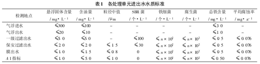 在石油水中低滲透油田水質(zhì)要求